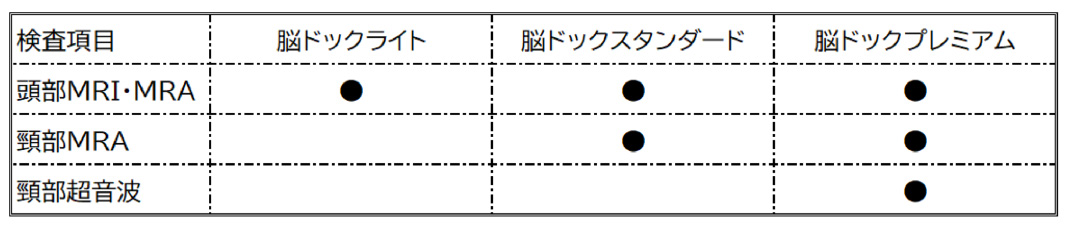 脳ドックライト:頭部MRI・MRA|脳ドックスタンダード:頭部MRI・MRA、頸部MRA|脳ドックプレミアム:頭部MRI・MRA、頸部MRA、頸部超音波
